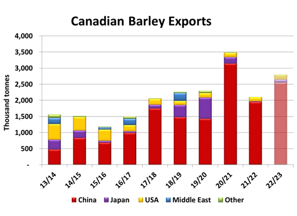 China Driving Global Barley Markets